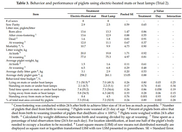 Behavior and Performance of Suckling Piglets Provided Three Supplemental Heat Sources - Image 6