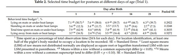 Behavior and Performance of Suckling Piglets Provided Three Supplemental Heat Sources - Image 3
