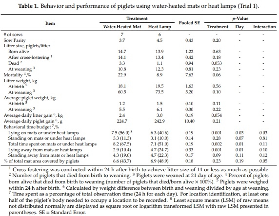 Behavior and Performance of Suckling Piglets Provided Three Supplemental Heat Sources - Image 2