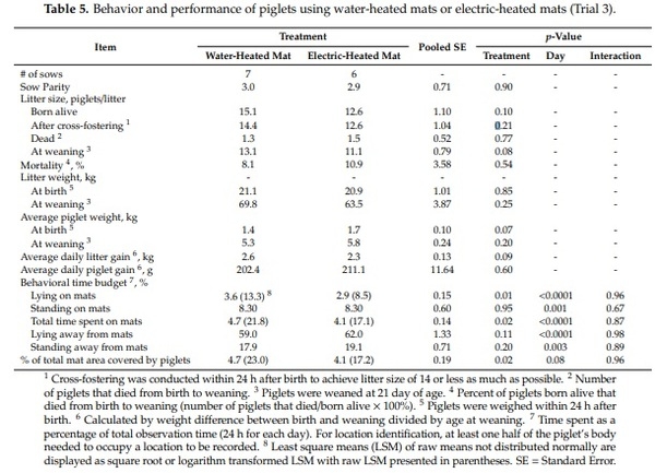 Behavior and Performance of Suckling Piglets Provided Three Supplemental Heat Sources - Image 8