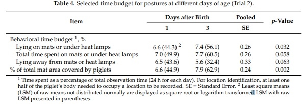 Behavior and Performance of Suckling Piglets Provided Three Supplemental Heat Sources - Image 7