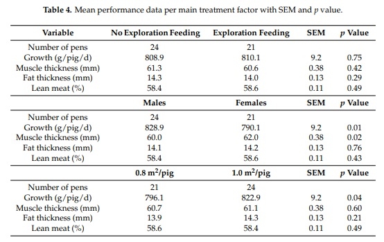 Exploration Feeding and Higher Space Allocation Improve Welfare of Growing-Finishing Pigs - Image 7