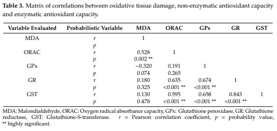Effect of the Age and Body Weight of the Broiler Breeders Male on the Presentation of Oxidative Stress and Its Correlation with the Quality of Testicular Parenchyma and Physiological Antioxidant Levels - Image 6