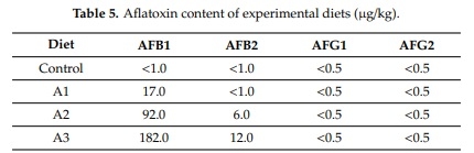 Lack of Dose- and Time-Dependent Effects of Aflatoxin B1 on Gene Expression and Enzymes Associated with Lipid Peroxidation and the Glutathione Redox System in Chicken - Image 6