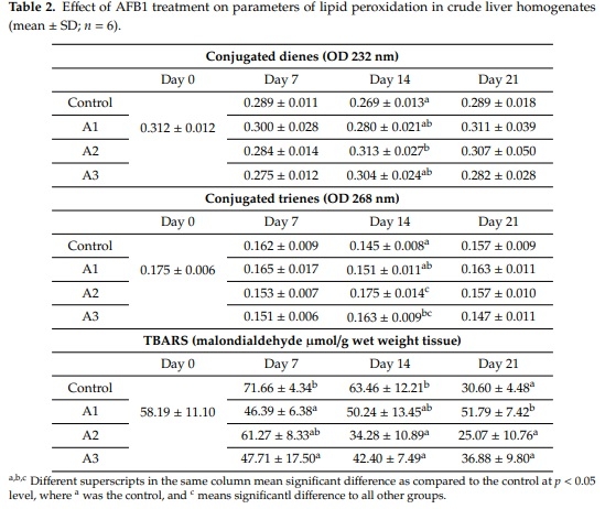 Lack of Dose- and Time-Dependent Effects of Aflatoxin B1 on Gene Expression and Enzymes Associated with Lipid Peroxidation and the Glutathione Redox System in Chicken - Image 2