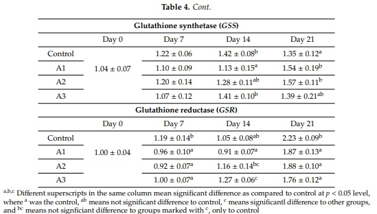 Lack of Dose- and Time-Dependent Effects of Aflatoxin B1 on Gene Expression and Enzymes Associated with Lipid Peroxidation and the Glutathione Redox System in Chicken - Image 5