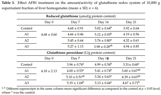 Lack of Dose- and Time-Dependent Effects of Aflatoxin B1 on Gene Expression and Enzymes Associated with Lipid Peroxidation and the Glutathione Redox System in Chicken - Image 3