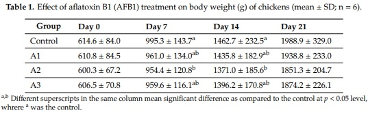 Lack of Dose- and Time-Dependent Effects of Aflatoxin B1 on Gene Expression and Enzymes Associated with Lipid Peroxidation and the Glutathione Redox System in Chicken - Image 1