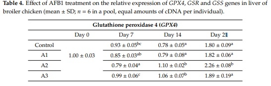 Lack of Dose- and Time-Dependent Effects of Aflatoxin B1 on Gene Expression and Enzymes Associated with Lipid Peroxidation and the Glutathione Redox System in Chicken - Image 4