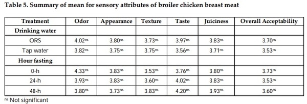 Response of Broiler to Supplementation of Human Oral Rehydration Salt during Pre-Slaughter Fasting - Image 5