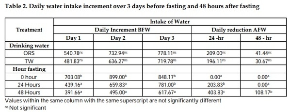 Response of Broiler to Supplementation of Human Oral Rehydration Salt during Pre-Slaughter Fasting - Image 2