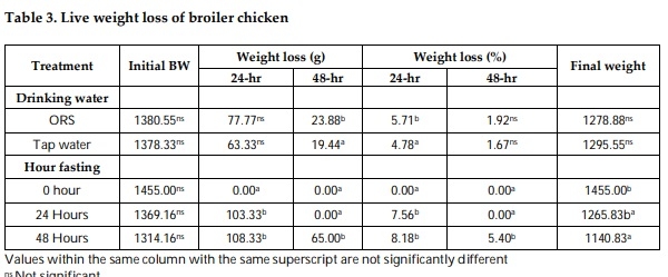 Response of Broiler to Supplementation of Human Oral Rehydration Salt during Pre-Slaughter Fasting - Image 3