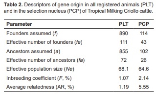 Genetic variability of Tropical Milking Criollo cattle of Mexico estimated from genealogy information - Image 2