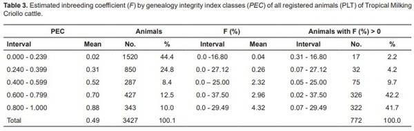 Genetic variability of Tropical Milking Criollo cattle of Mexico estimated from genealogy information - Image 3