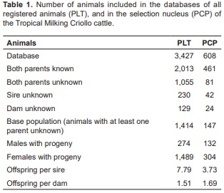 Genetic variability of Tropical Milking Criollo cattle of Mexico estimated from genealogy information - Image 1
