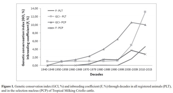 Genetic variability of Tropical Milking Criollo cattle of Mexico estimated from genealogy information - Image 5