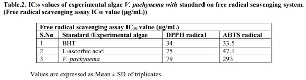 Free radical scavenging activity of methanolic extract of green alga Valoniopsis pachynema - Image 2