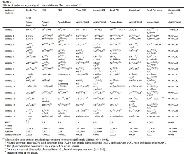 Maize nutrient composition and the influence of xylanase addition - Image 6