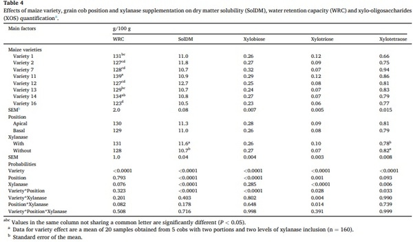 Maize nutrient composition and the influence of xylanase addition - Image 7
