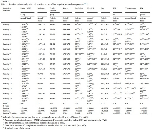 Maize nutrient composition and the influence of xylanase addition - Image 5