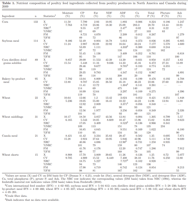 Phytate and other nutrient components of feed ingredients for poultry - Image 1
