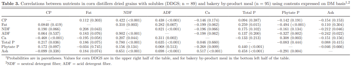 Phytate and other nutrient components of feed ingredients for poultry - Image 4