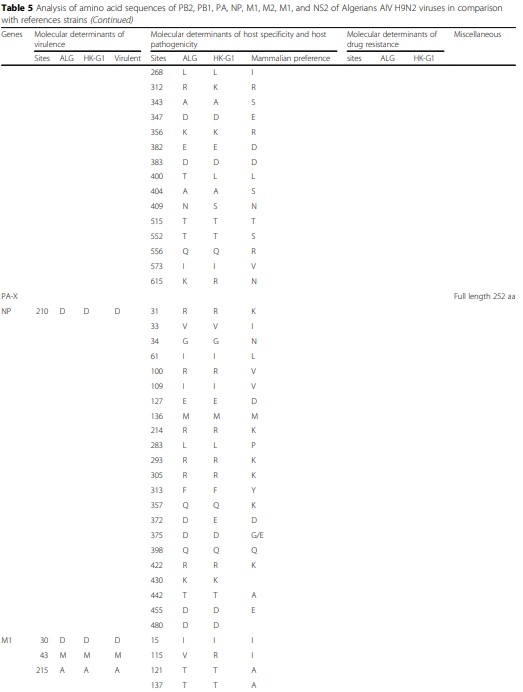 Full-length genome sequences of the first H9N2 avian influenza viruses isolated in the Northeast of Algeria - Image 7