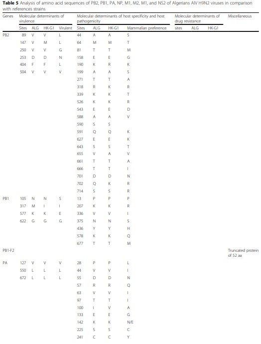 Full-length genome sequences of the first H9N2 avian influenza viruses isolated in the Northeast of Algeria - Image 6