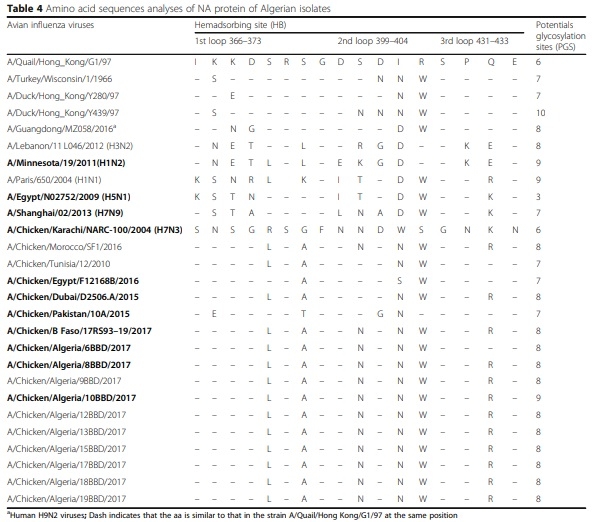 Full-length genome sequences of the first H9N2 avian influenza viruses isolated in the Northeast of Algeria - Image 5