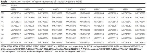 Full-length genome sequences of the first H9N2 avian influenza viruses isolated in the Northeast of Algeria - Image 1
