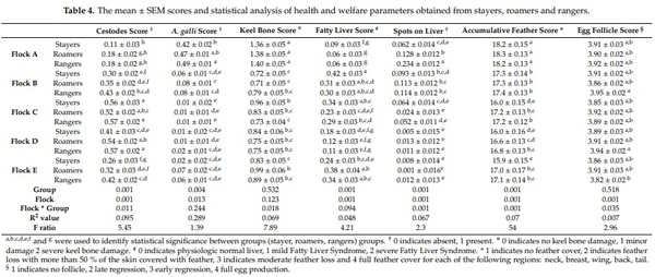 Managing Free-Range Laying Hens—Part B: Early Range Users Have More Pathology Findings at the End of Lay but Have a Significantly Higher Chance of Survival—An Indicative Study - Image 5
