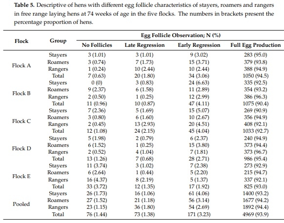 Managing Free-Range Laying Hens—Part B: Early Range Users Have More Pathology Findings at the End of Lay but Have a Significantly Higher Chance of Survival—An Indicative Study - Image 8