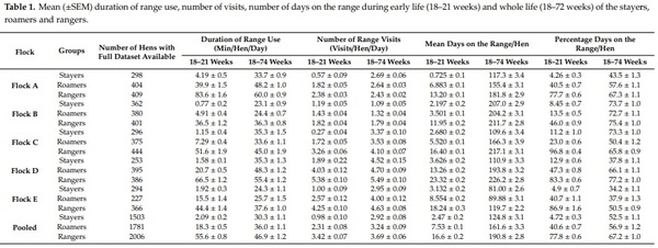 Managing Free-Range Laying Hens—Part B: Early Range Users Have More Pathology Findings at the End of Lay but Have a Significantly Higher Chance of Survival—An Indicative Study - Image 1