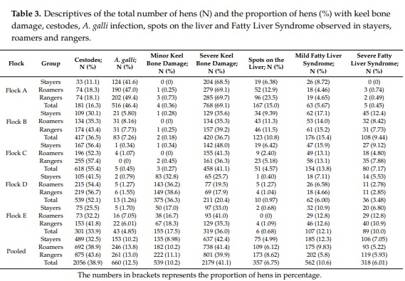 Managing Free-Range Laying Hens—Part B: Early Range Users Have More Pathology Findings at the End of Lay but Have a Significantly Higher Chance of Survival—An Indicative Study - Image 4