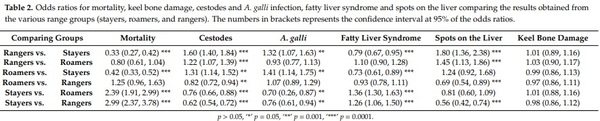 Managing Free-Range Laying Hens—Part B: Early Range Users Have More Pathology Findings at the End of Lay but Have a Significantly Higher Chance of Survival—An Indicative Study - Image 2