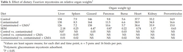 Effects of Feeding Blends of Grains Naturally Contaminated With Fusarium Mycotoxins on Performance, Hematology, Metabolism, and Immunocompetence of Turkeys - Image 3