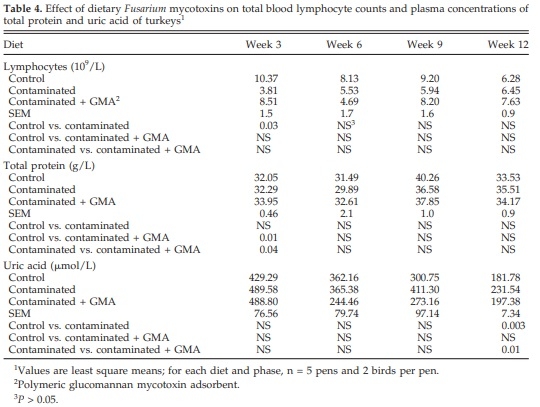Effects of Feeding Blends of Grains Naturally Contaminated With Fusarium Mycotoxins on Performance, Hematology, Metabolism, and Immunocompetence of Turkeys - Image 4
