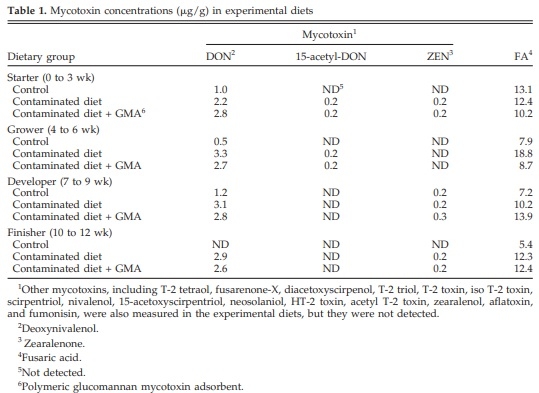 Effects of Feeding Blends of Grains Naturally Contaminated With Fusarium Mycotoxins on Performance, Hematology, Metabolism, and Immunocompetence of Turkeys - Image 1