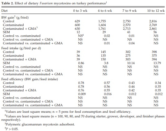 Effects of Feeding Blends of Grains Naturally Contaminated With Fusarium Mycotoxins on Performance, Hematology, Metabolism, and Immunocompetence of Turkeys - Image 2