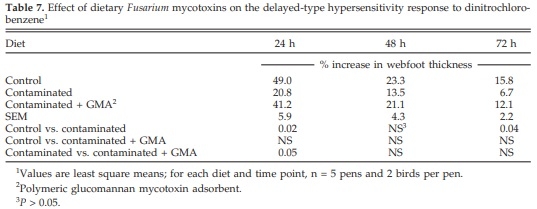 Effects of Feeding Blends of Grains Naturally Contaminated With Fusarium Mycotoxins on Performance, Hematology, Metabolism, and Immunocompetence of Turkeys - Image 7
