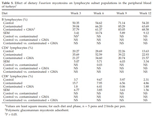 Effects of Feeding Blends of Grains Naturally Contaminated With Fusarium Mycotoxins on Performance, Hematology, Metabolism, and Immunocompetence of Turkeys - Image 5