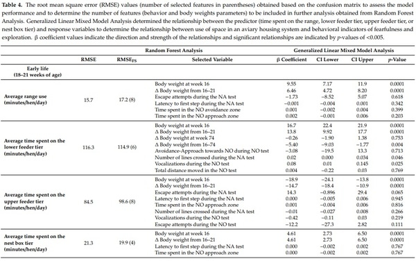 Frequent Visits to an Outdoor Range and Lower Areas of an Aviary System Is Related to Curiosity in Commercial Free-Range Laying Hens - Image 8