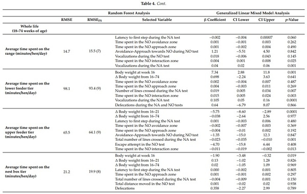 Frequent Visits to an Outdoor Range and Lower Areas of an Aviary System Is Related to Curiosity in Commercial Free-Range Laying Hens - Image 9