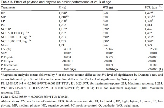 Phytase and phytate interactions on broilers’ diet at 21 days of age - Image 2