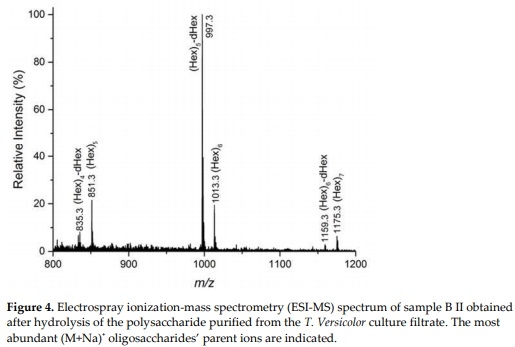 Oligosaccharides Derived from Tramesan: Their Structure and Activity on Mycotoxin Inhibition in Aspergillus flavus and Aspergillus carbonarius - Image 4