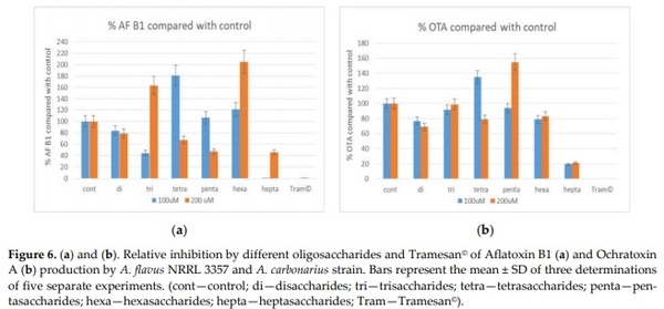 Oligosaccharides Derived from Tramesan: Their Structure and Activity on Mycotoxin Inhibition in Aspergillus flavus and Aspergillus carbonarius - Image 8