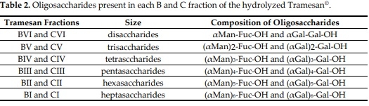 Oligosaccharides Derived from Tramesan: Their Structure and Activity on Mycotoxin Inhibition in Aspergillus flavus and Aspergillus carbonarius - Image 7