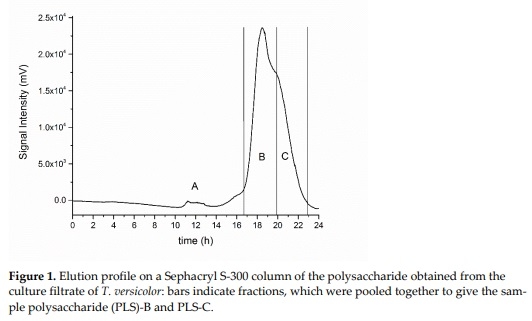 Oligosaccharides Derived from Tramesan: Their Structure and Activity on Mycotoxin Inhibition in Aspergillus flavus and Aspergillus carbonarius - Image 1