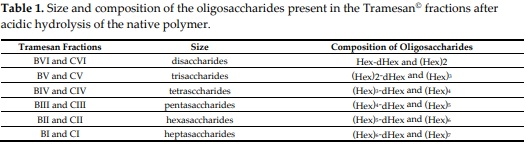 Oligosaccharides Derived from Tramesan: Their Structure and Activity on Mycotoxin Inhibition in Aspergillus flavus and Aspergillus carbonarius - Image 5