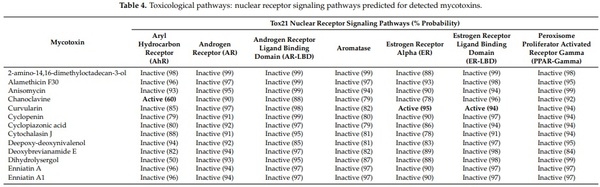 Mycotoxin Identification and In Silico Toxicity Assessment Prediction in Atlantic Salmon - Image 7